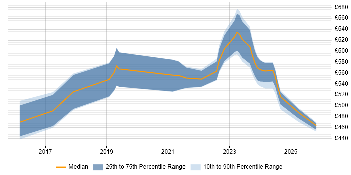 Contractor daily rate distribution trend for jobs in Reading citing Azure Key Vault