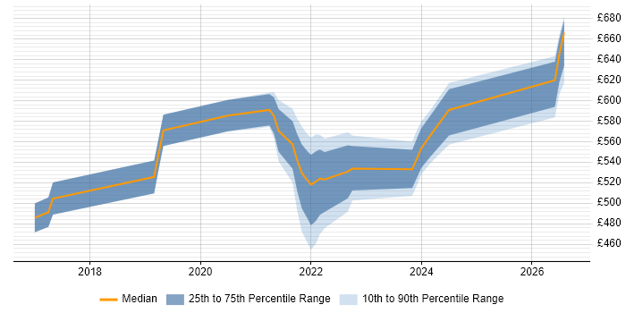 Contractor daily rate distribution trend for jobs in Reading citing Azure Logic Apps