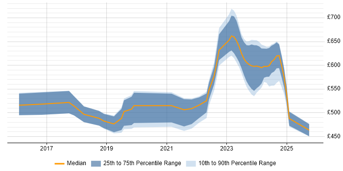 Contractor daily rate distribution trend for jobs in Reading citing Azure Monitor