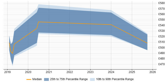 Contractor daily rate distribution trend for Azure Platform Engineer job vacancies in Reading
