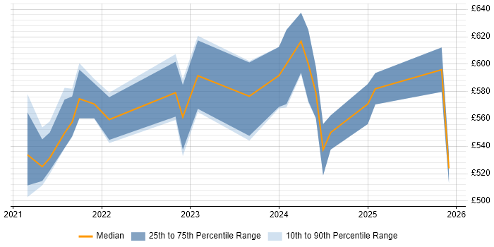 Contractor daily rate distribution trend for jobs in Reading citing Azure Sentinel