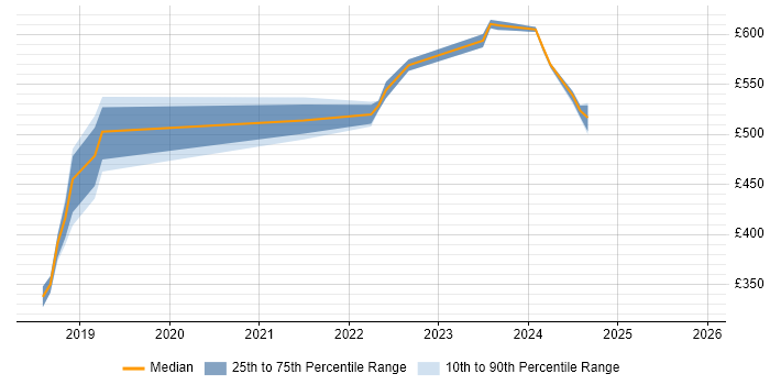 Contractor daily rate distribution trend for Azure Specialist job vacancies in Reading