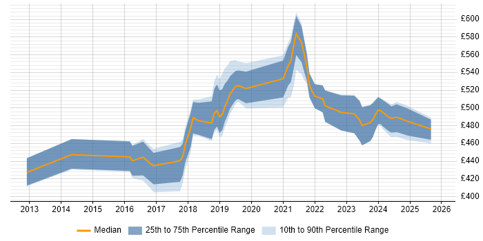 Contractor daily rate distribution trend for jobs in Reading citing Azure SQL Database