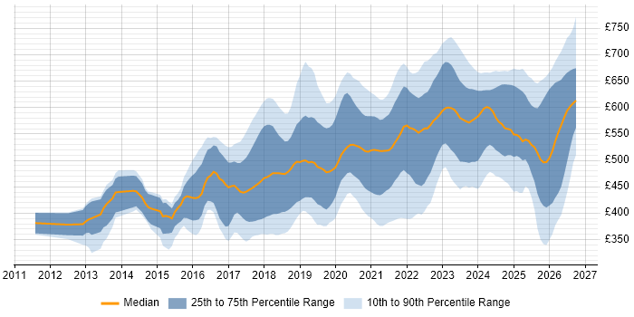 Contractor daily rate distribution trend for jobs in Reading citing Azure