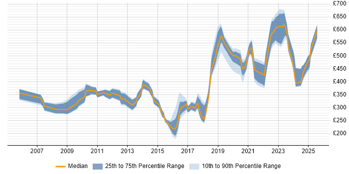 Contractor daily rate distribution trend for jobs in Reading citing B2B