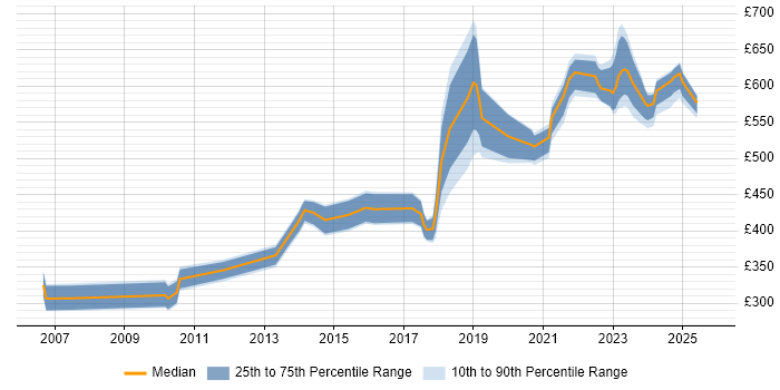 Contractor daily rate distribution trend for jobs in Reading citing B2C