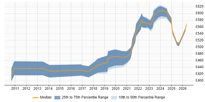 Contractor daily rate distribution trend for jobs in Reading citing Backlog Management