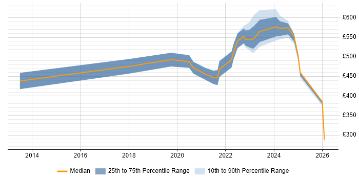 Contractor daily rate distribution trend for jobs in Reading citing Backlog Prioritisation