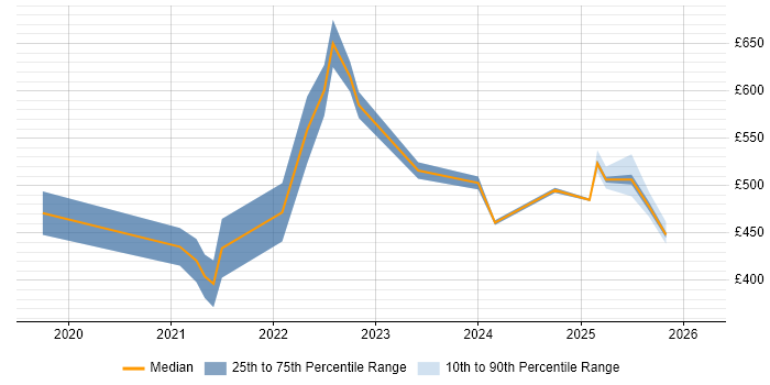Contractor daily rate distribution trend for jobs in Reading citing Backlog Refinement