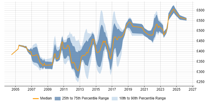 Contractor daily rate distribution trend for jobs in Reading citing Banking