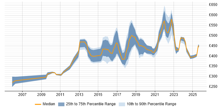 Contractor daily rate distribution trend for jobs in Reading citing Bash