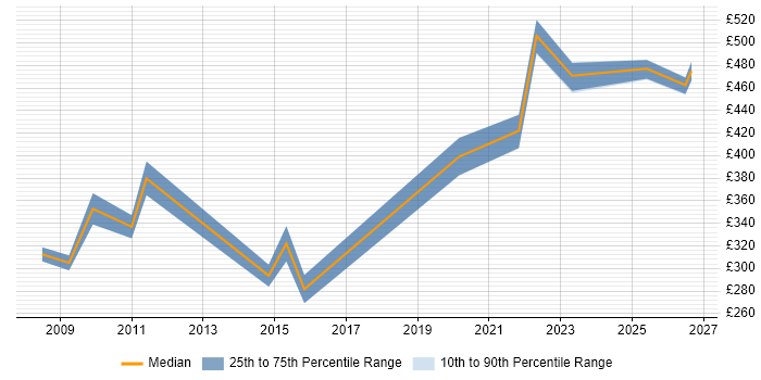 Contractor daily rate distribution trend for jobs in Reading citing Batch Processing