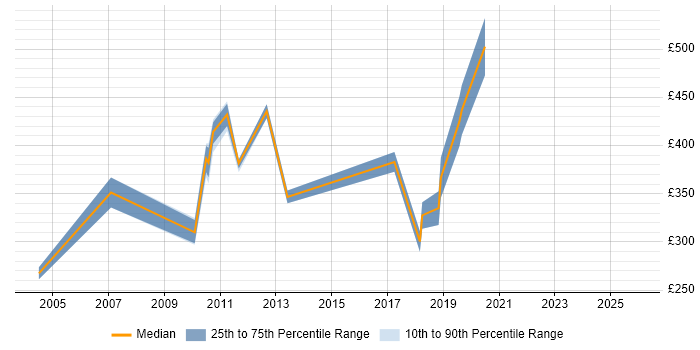 Contractor daily rate distribution trend for jobs in Reading citing BCP