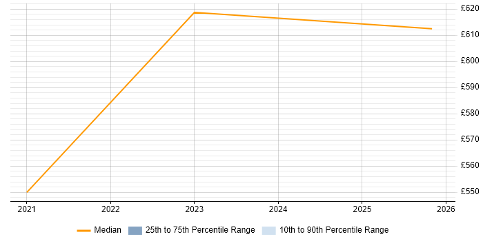 Contractor daily rate distribution trend for jobs in Reading citing BeyondTrust