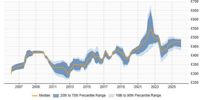 Contractor daily rate distribution trend for jobs in Reading citing BGP