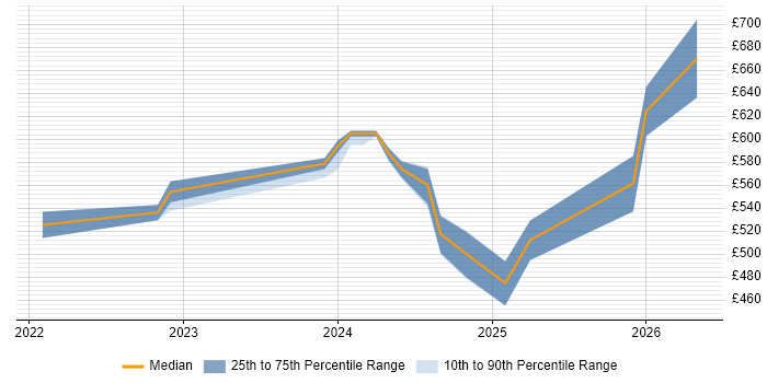 Contractor daily rate distribution trend for jobs in Reading citing Bicep