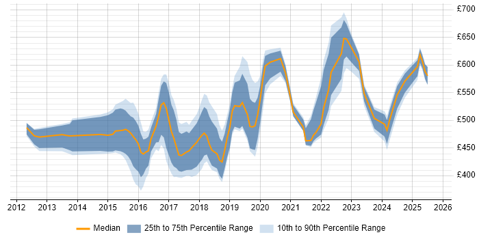 Contractor daily rate distribution trend for jobs in Reading citing Big Data