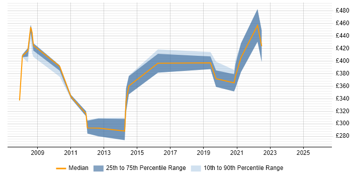 Contractor daily rate distribution trend for jobs in Reading citing BIG-IP