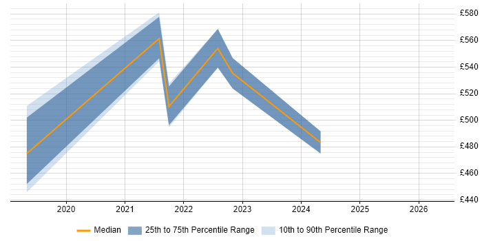 Contractor daily rate distribution trend for jobs in Reading citing BigQuery