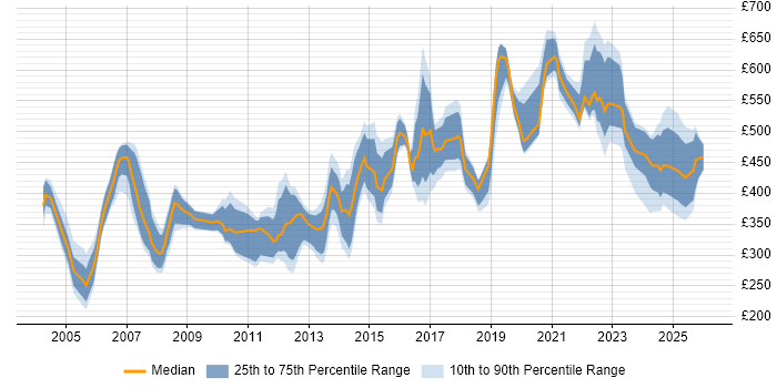 Contractor daily rate distribution trend for jobs in Reading citing Billing