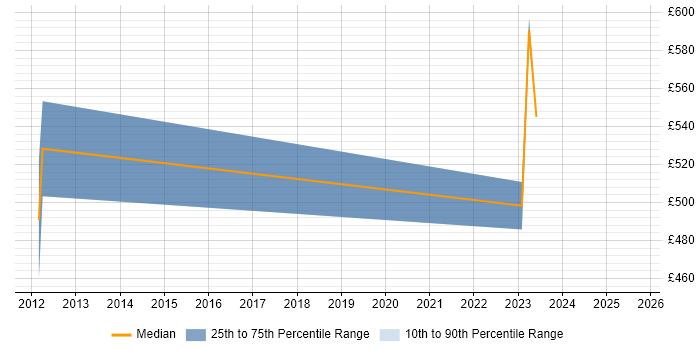 Contractor daily rate distribution trend for jobs in Reading citing Biotechnology