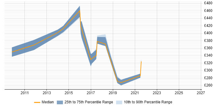 Contractor daily rate distribution trend for jobs in Reading citing BitLocker