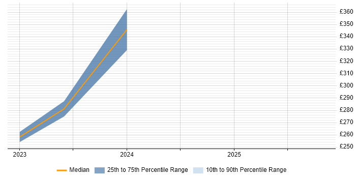 Contractor daily rate distribution trend for jobs in Reading citing Blender