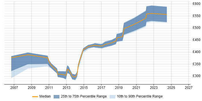 Contractor daily rate distribution trend for jobs in Reading citing Blue Coat