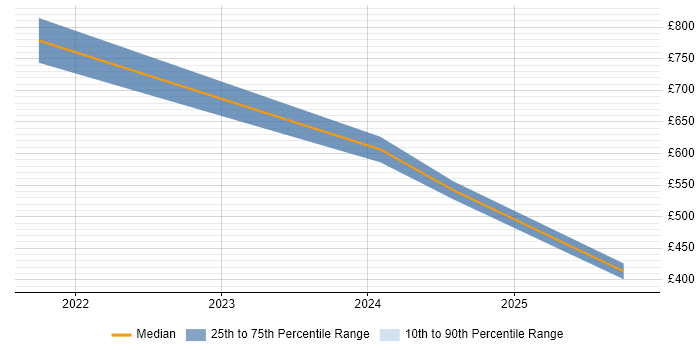 Contractor daily rate distribution trend for jobs in Reading citing Blue Team
