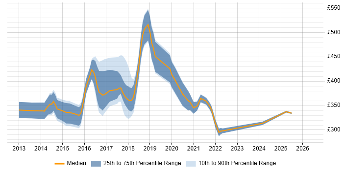 Contractor daily rate distribution trend for jobs in Reading citing Bootstrap