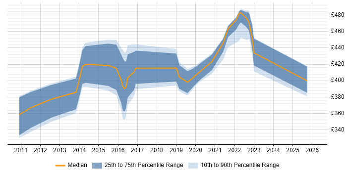 Contractor daily rate distribution trend for jobs in Reading citing BPMN