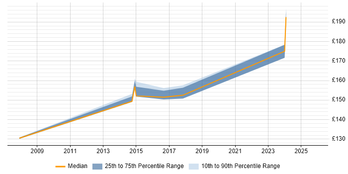 Contractor daily rate distribution trend for Break Fix Engineer job vacancies in Reading