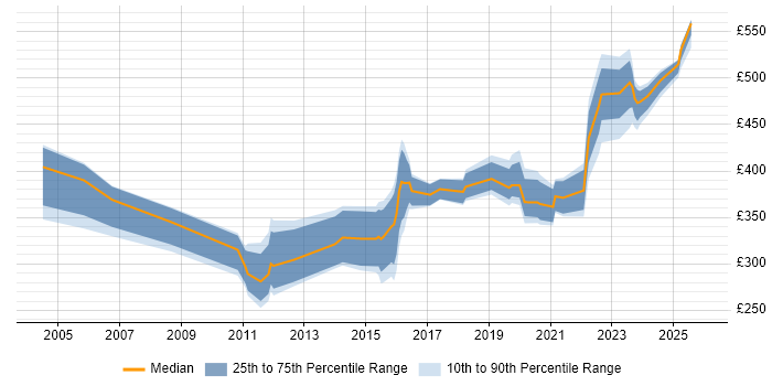 Contractor daily rate distribution trend for jobs in Reading citing Broadband