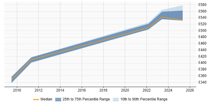 Contractor daily rate distribution trend for jobs in Reading citing Broadcom