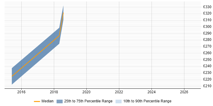 Contractor daily rate distribution trend for jobs in Reading citing BrowserStack