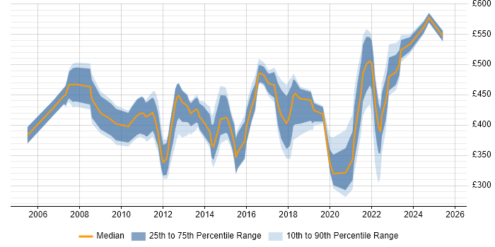 Contractor daily rate distribution trend for jobs in Reading citing Budget Management