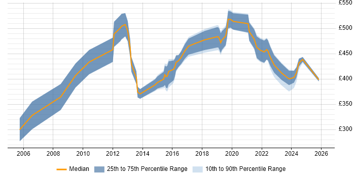 Contractor daily rate distribution trend for jobs in Reading citing Budgeting and Forecasting