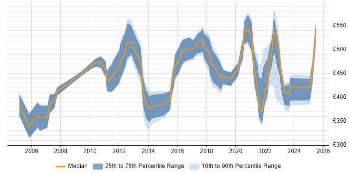 Contractor daily rate distribution trend for jobs in Reading citing Budgeting