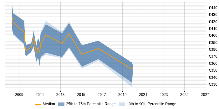Contractor daily rate distribution trend for Build Manager job vacancies in Reading