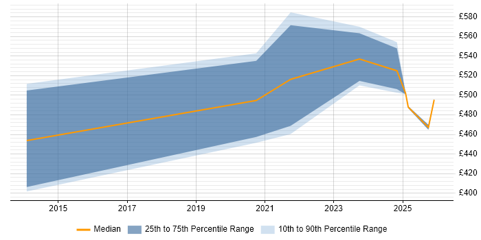 Contractor daily rate distribution trend for jobs in Reading citing Burp Suite