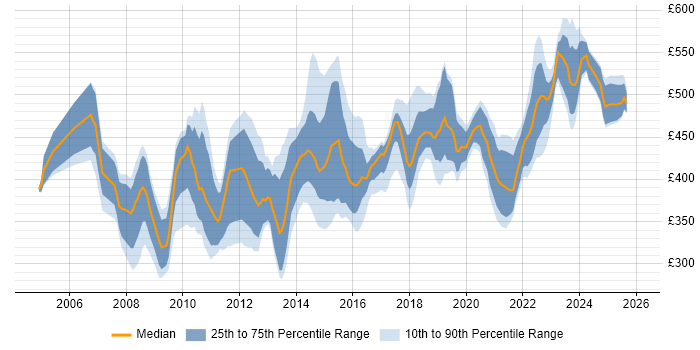Contractor daily rate distribution trend for jobs in Reading citing Business Analysis