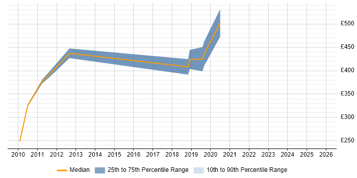 Contractor daily rate distribution trend for jobs in Reading citing Business Continuity Planning