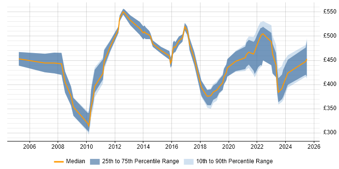 Contractor daily rate distribution trend for jobs in Reading citing Business Continuity
