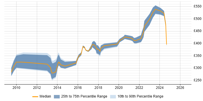Contractor daily rate distribution trend for Business Intelligence Analyst job vacancies in Reading