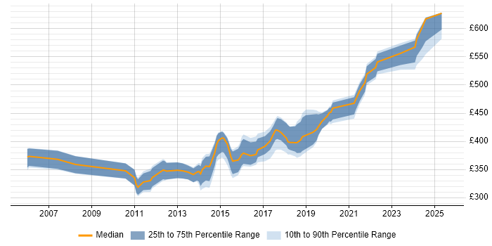 Contractor daily rate distribution trend for Business Intelligence Developer job vacancies in Reading