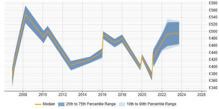 Contractor daily rate distribution trend for jobs in Reading citing Business Process Improvement