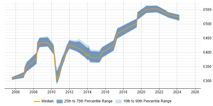 Contractor daily rate distribution trend for jobs in Reading citing Business Process Modelling