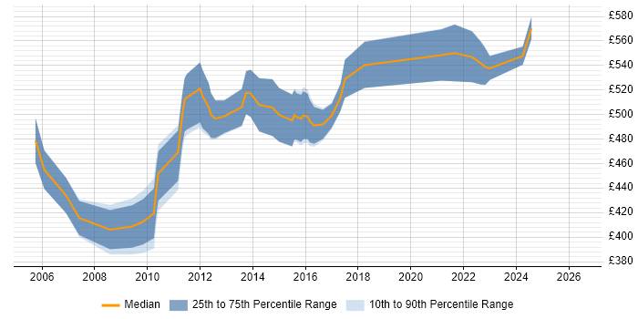 Contractor daily rate distribution trend for Business Project Manager job vacancies in Reading