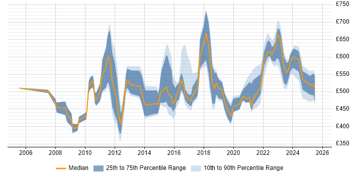 Contractor daily rate distribution trend for jobs in Reading citing Business Strategy