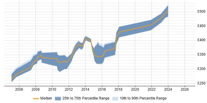 Contractor daily rate distribution trend for Business Systems Analyst job vacancies in Reading